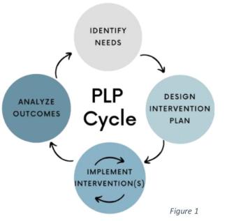 PLP Cycle