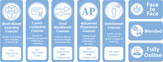 ACN Types of Courses