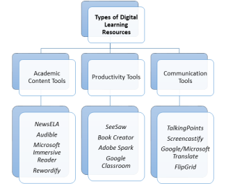 Digital Learning Resources ELLs