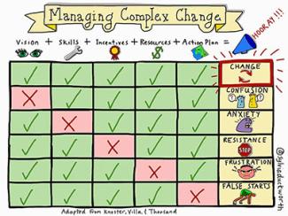 Managing Complex Change graphic