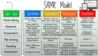 SAMR Model with examples
