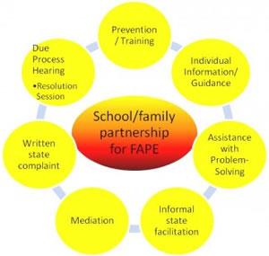 School Family Partnership for FAPE