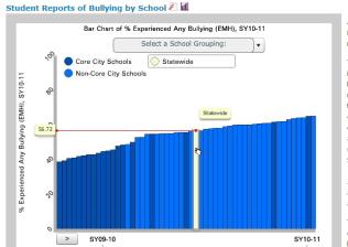 bullying report datahub