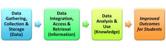Data Steps