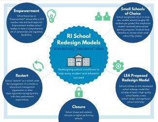 School Redesign Models Infographic