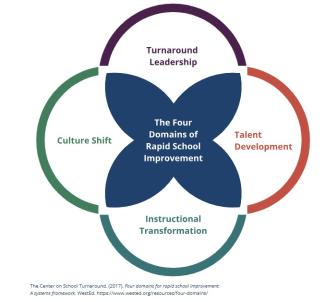 The Four Domains of Rapid School Improvement