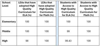 Data summary that highlights adoption rates of HQCM for ELA and Math